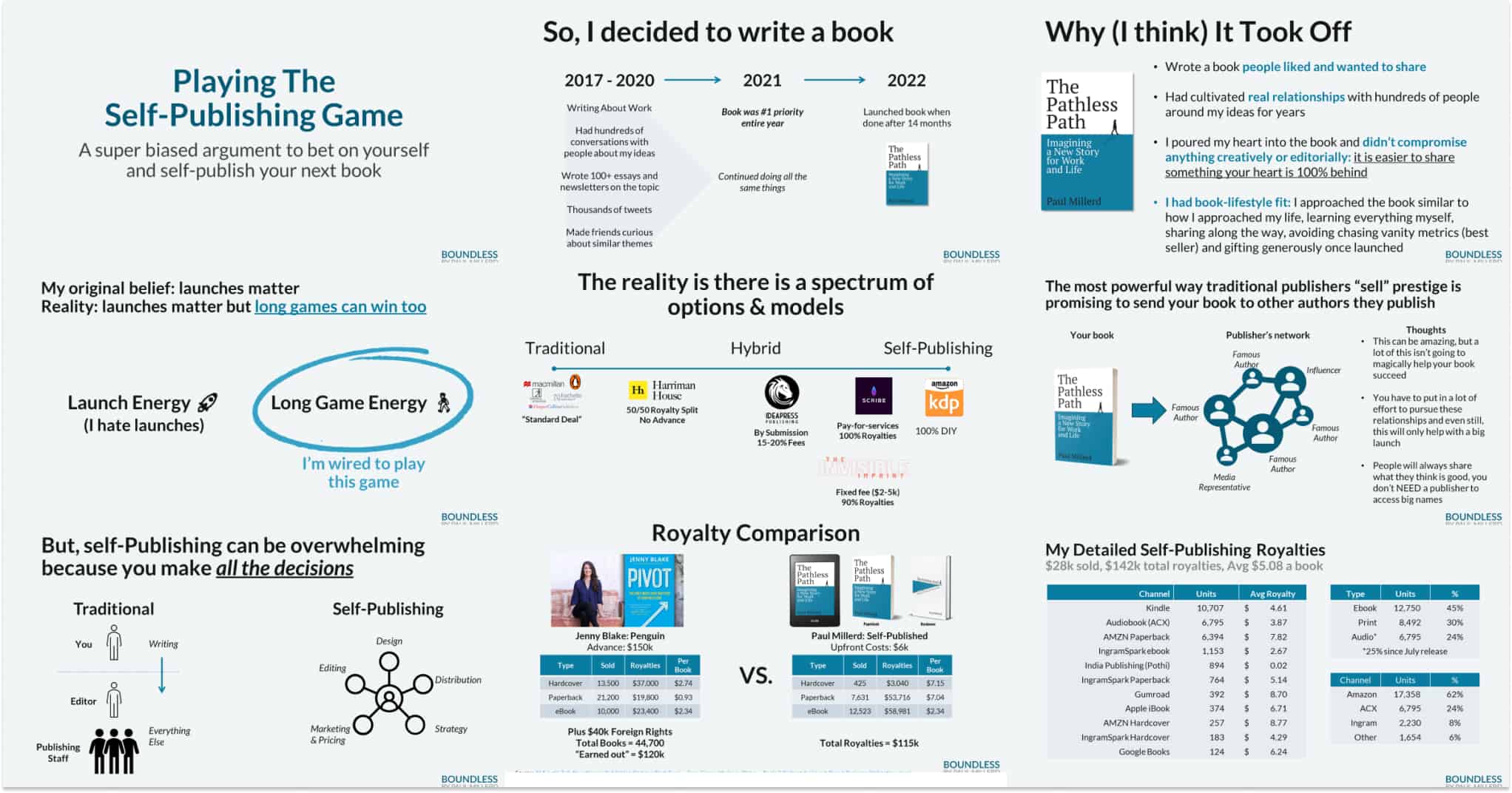 My Self-Publishing Journey & Lessons Learned (73 Page Slide Deck)