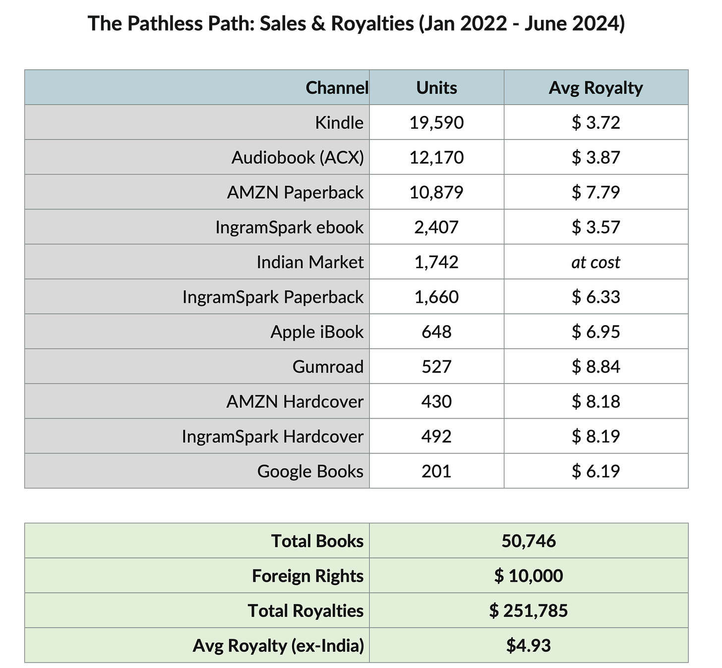 The Pathless Path: 50k Sales, $200k Profit Breakdown (Royalties, sales, mistakes)