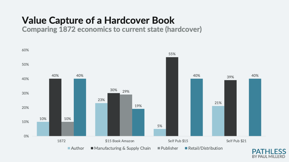 A History of Book Publishing: How Profits Flow, Why Publishers are Slow to Innovate, and How Authors Get Rich